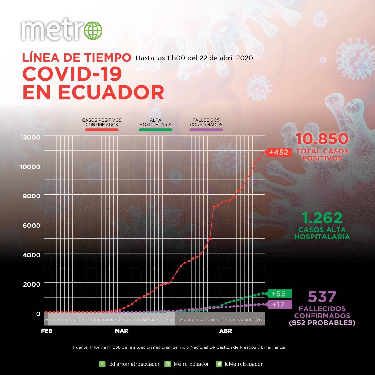 Casos de coronavirus en Ecuador 22 de abril