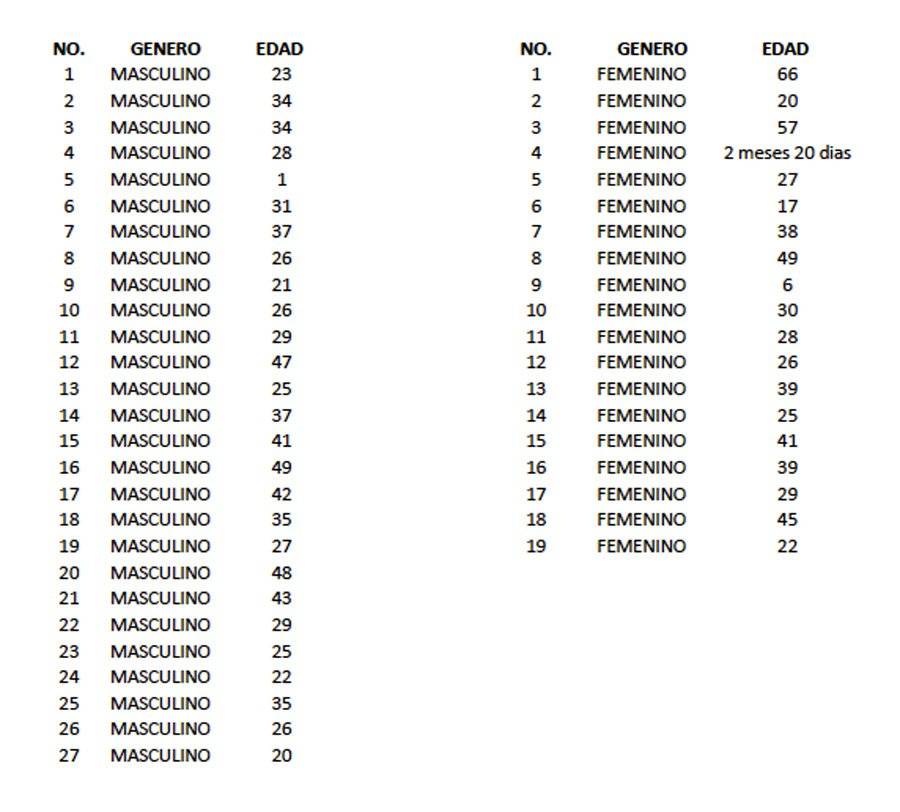 Lista de pacientes de coronavirus del 24 de abril de 2020.