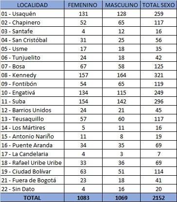 Localidades de Bogotá con más casos de coronavirus