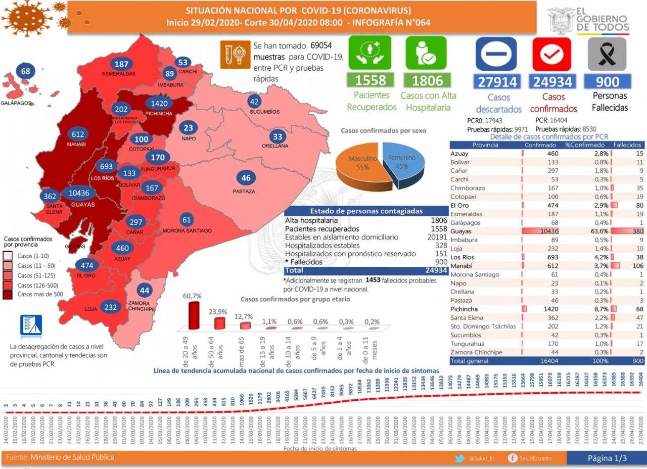 Hasta el momento, el Instituto Nacional de Investigación en Salud Pública (INSPI) ha tomado 69054 muestras de las cuales 24934 son positivas para COVID-19 Hasta el momento, el Instituto Nacional de Investigación en Salud Pública (INSPI) ha tomado 69054 muestras de las cuales 24934 son positivas para COVID-19