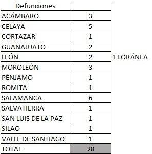 Covid Guanajuato