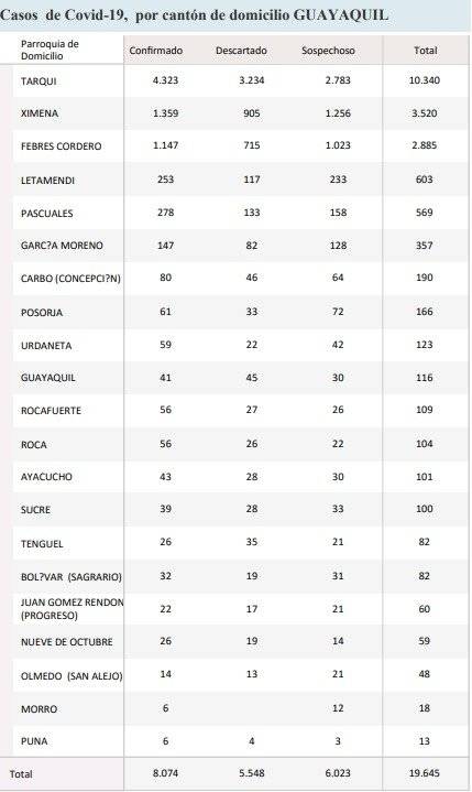 Casos por parroquia en Guayaquil