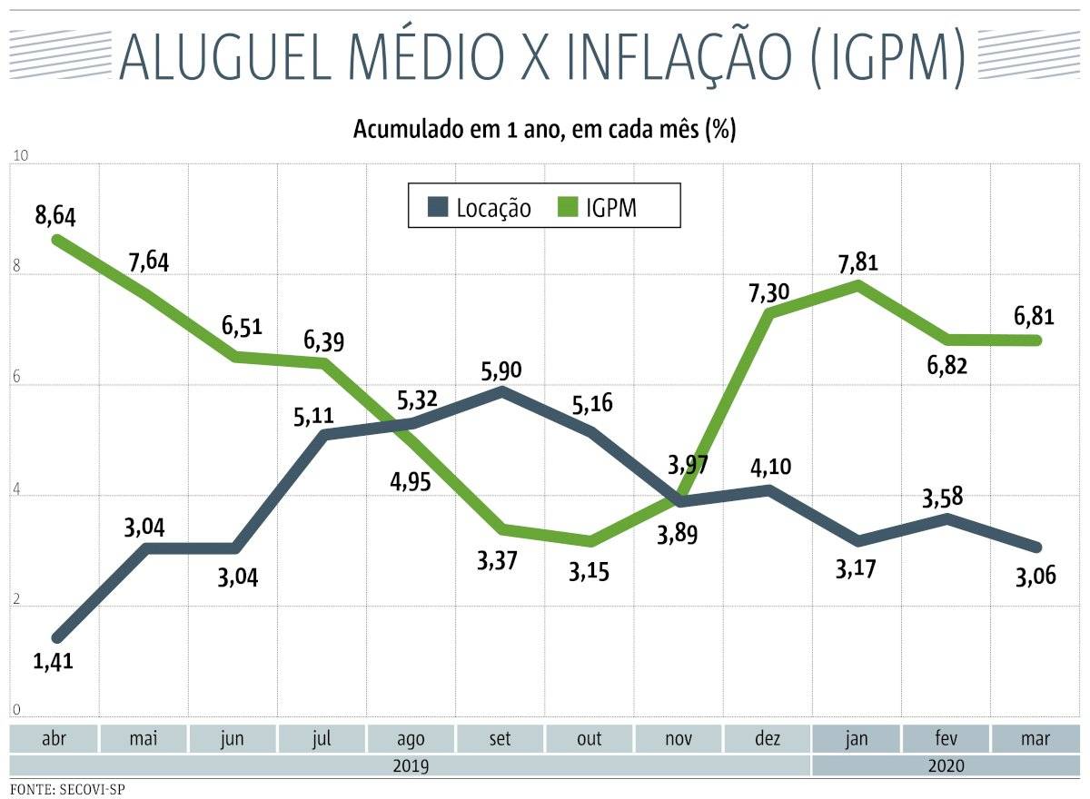 Aluguel Médio x Inflação até março/2020