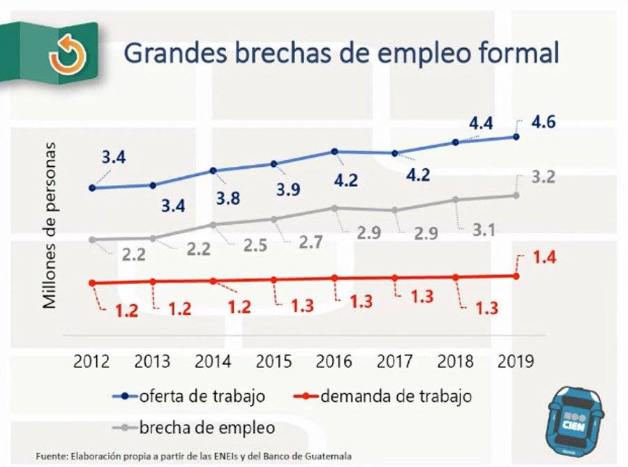 Gráfica de empleo formal de CIEN