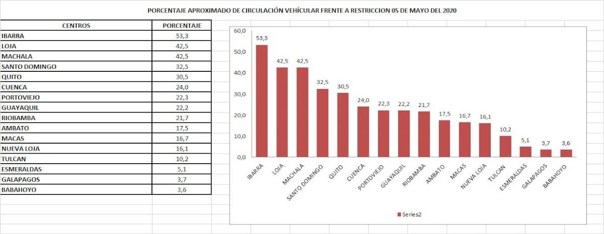 Ciudades de Ecuador con mayor circulación vehicular el 5 de mayo