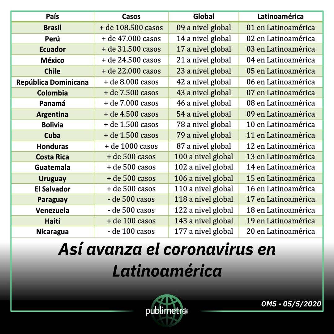 Chile coronavirus en Latinoamerica