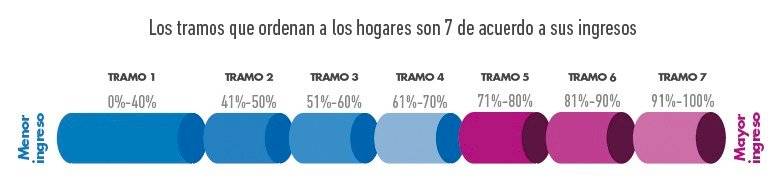 Registro Social de Hogares