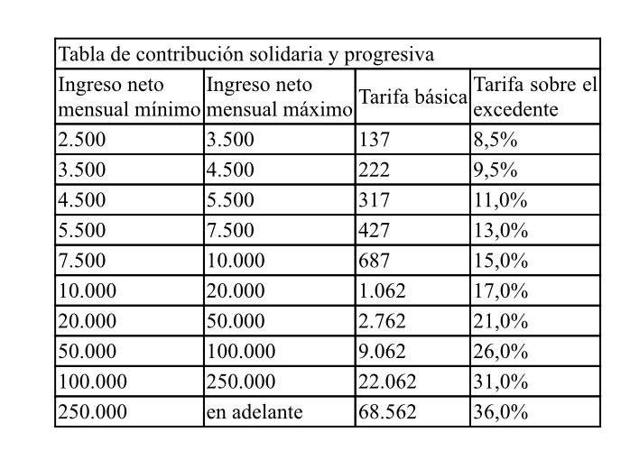 Ley Humanitaria contribuciones