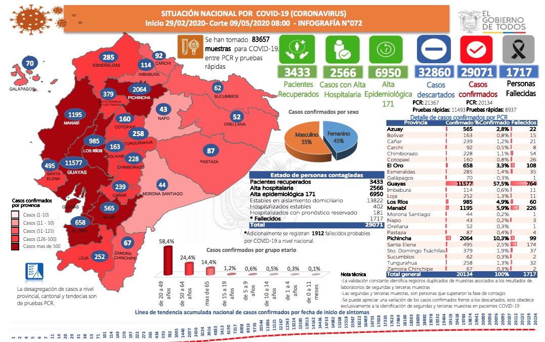 29 071 casos confirmados por coronavirus en Ecuador y 1 717 fallecidos
