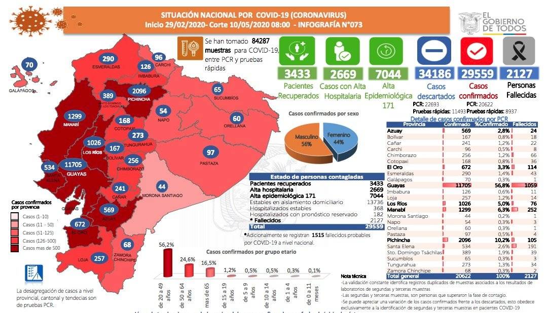29 559 casos de coronavirus en Ecuador: Se pasa de 1 717 a 2 127 fallecidos
