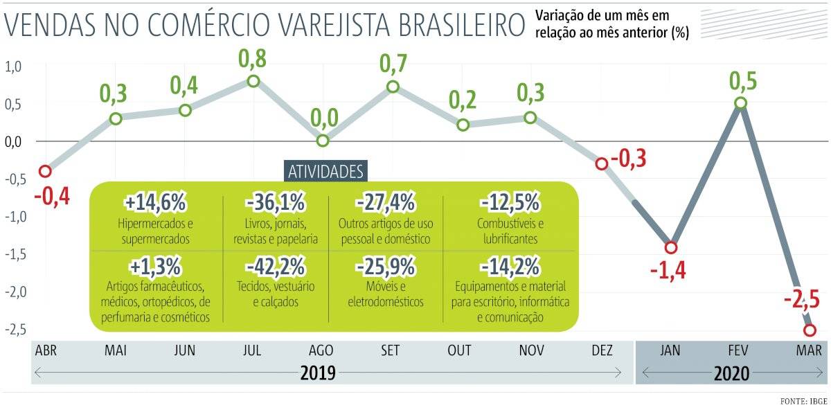 Comércio varejista - maio 2020