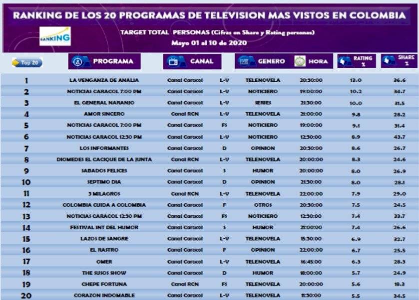 Producciones con mayor rating
