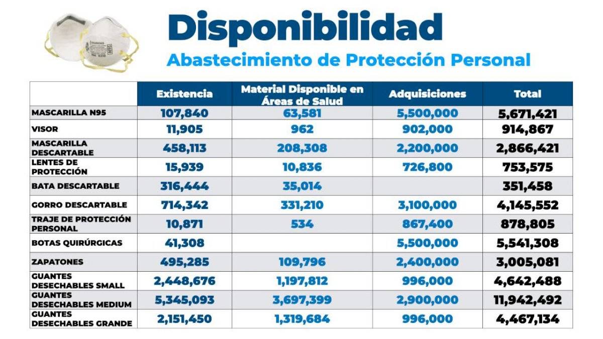 Datos emitidos por el Gobierno sobre disponibilidad de insumos médicos.