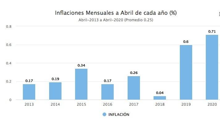 inflación INE