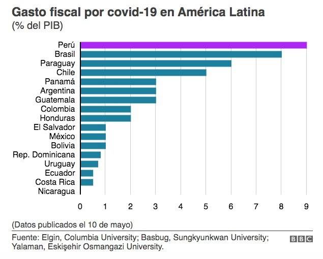 Los países que más han gastado para enfrentar al coronavirus