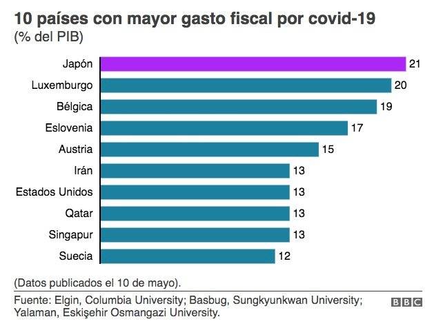 Los países que más han gastado para enfrentar al coronavirus