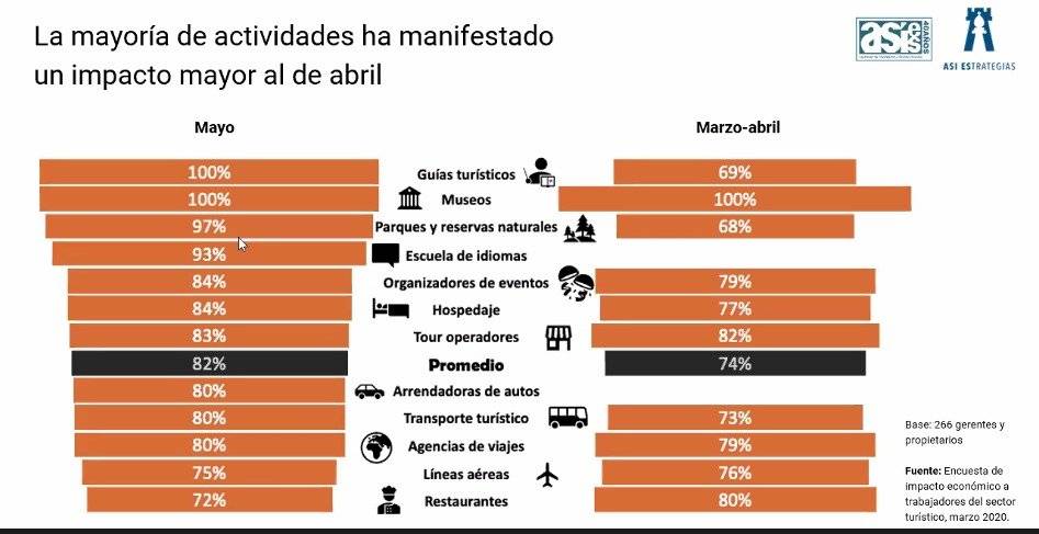 encuesta de Asies sobre turismo afectado por Covid-19