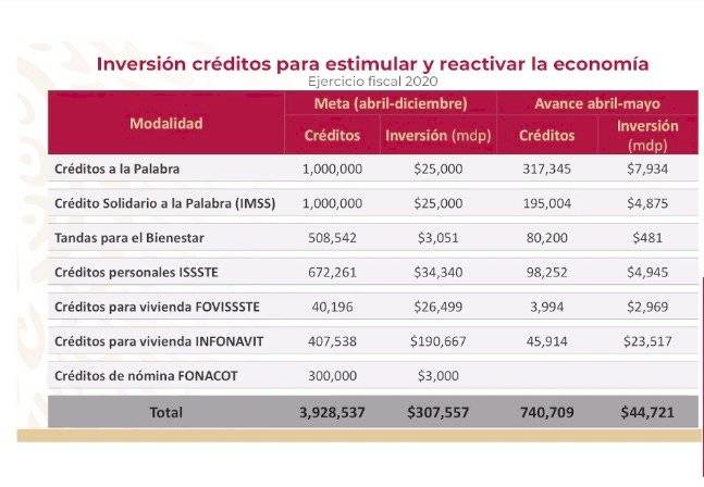 Créditos del Gobierno federal.