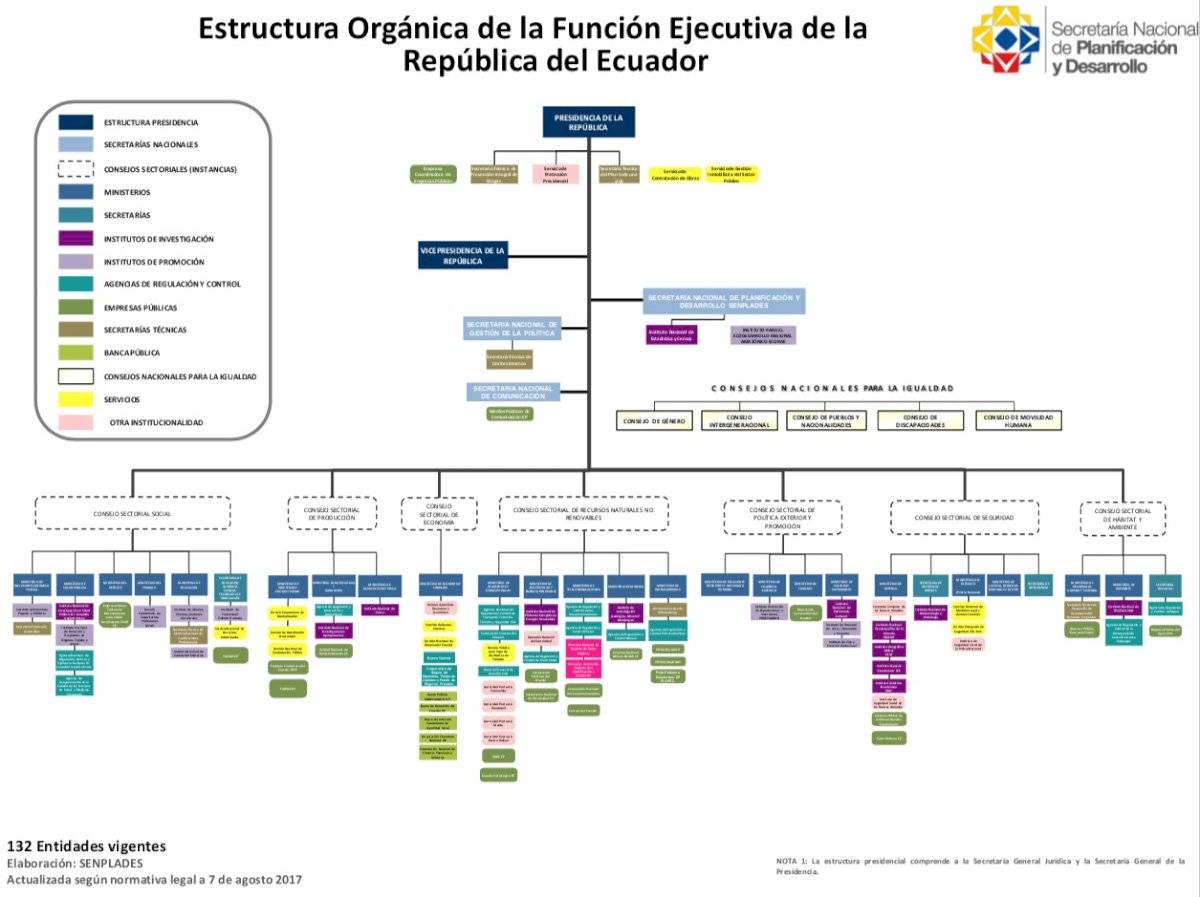 Organigrama Presidencia 2017
