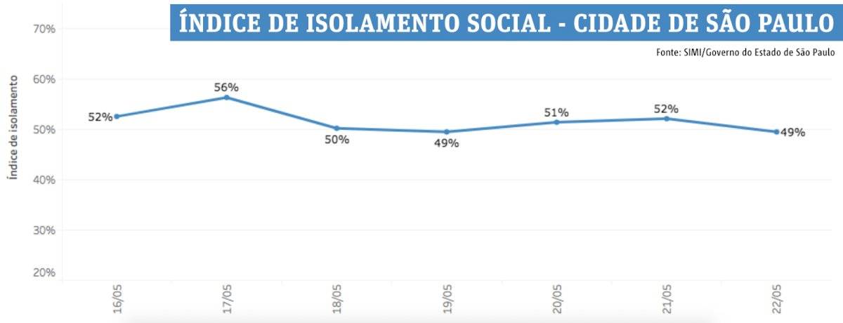 Isolamento social - cidade de São Paulo - até 22 de maio