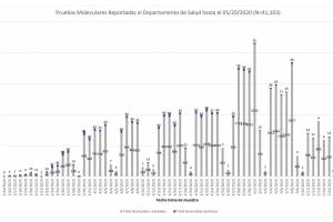 Contagios y Pruebas Moleculares