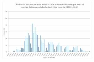 Positivos PCR