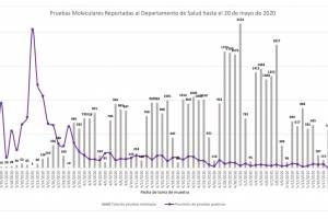 Pruebas realizadas diariamente