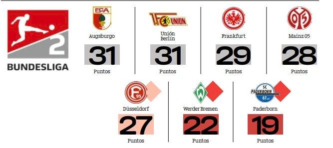 Descenso Bundesliga