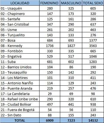 ¿Cuánto han crecido los casos en su localidad?