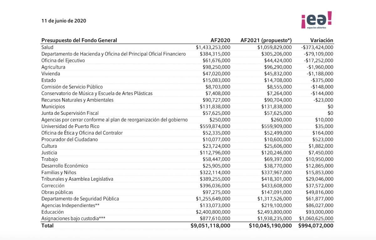 Análisis presupuesto Espacios Abiertos