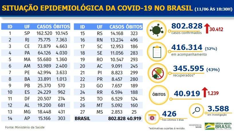 Tabela Coronavírus Brasil - 11 de junho