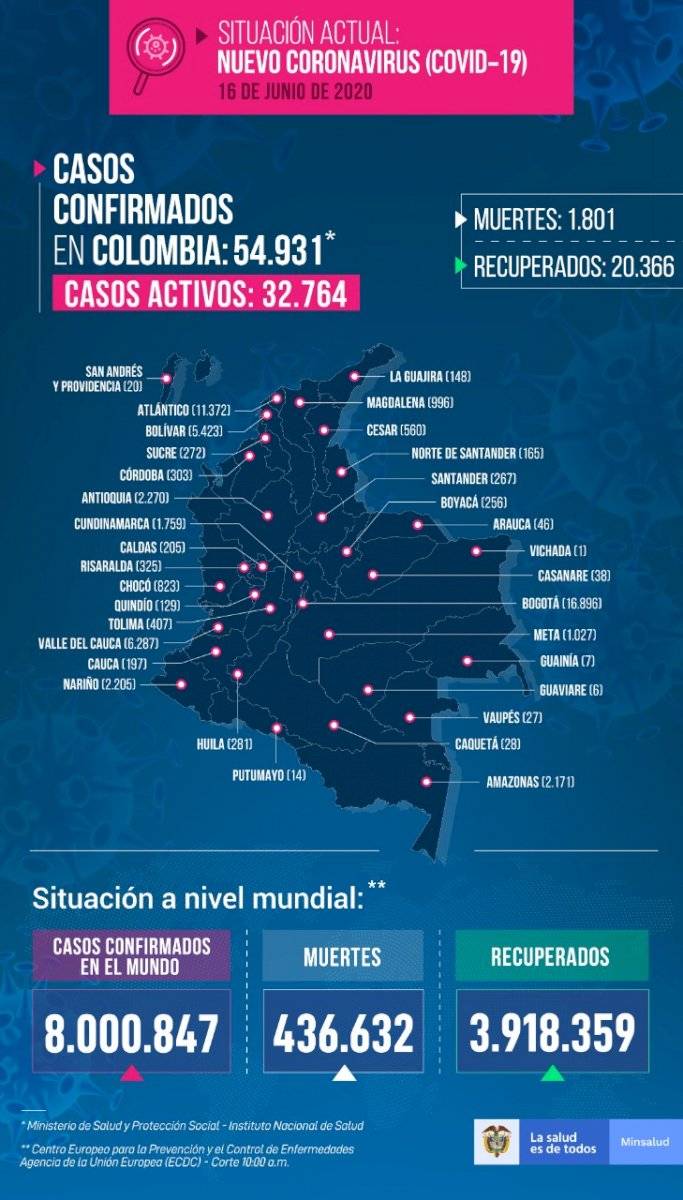 Casos de coronavirus en Colombia hoy 16 de junio de 2020
