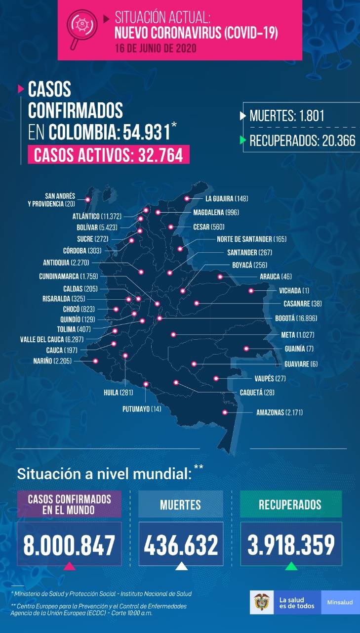 Casos de coronavirus en Colombia hoy 16 de junio de 2020
