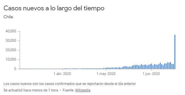  Casos de Coronavirus en Chile 