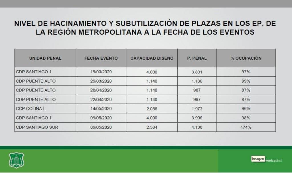 Gráfico de Hacinamiento