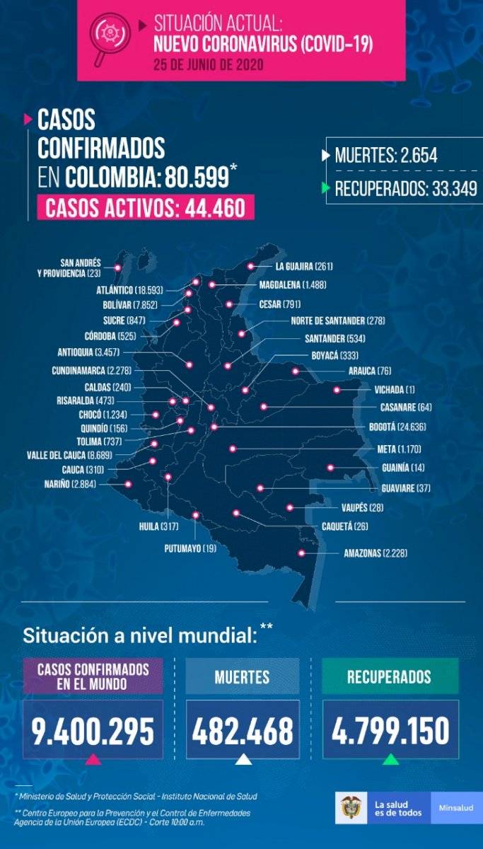 Coronavirus 25 de junio
