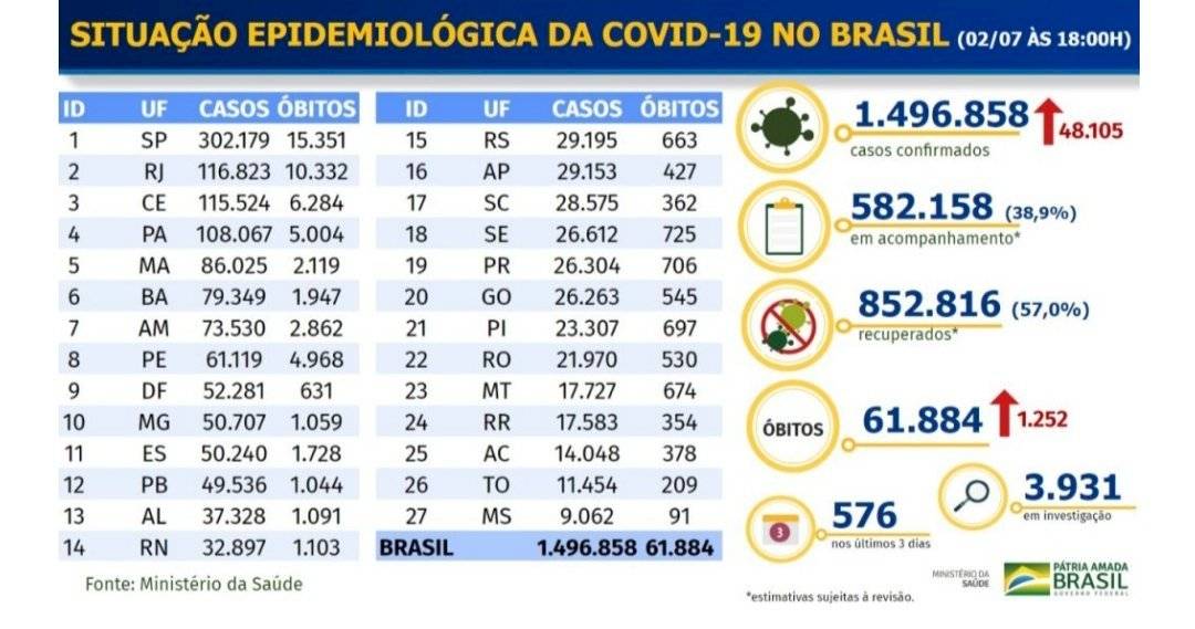 Brasil - balanço covid-19 - 2 de julho