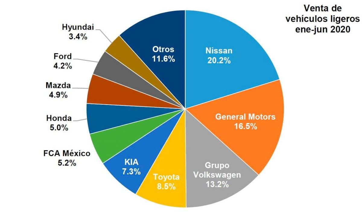 junio fue mejor que mayo para la venta automotriz