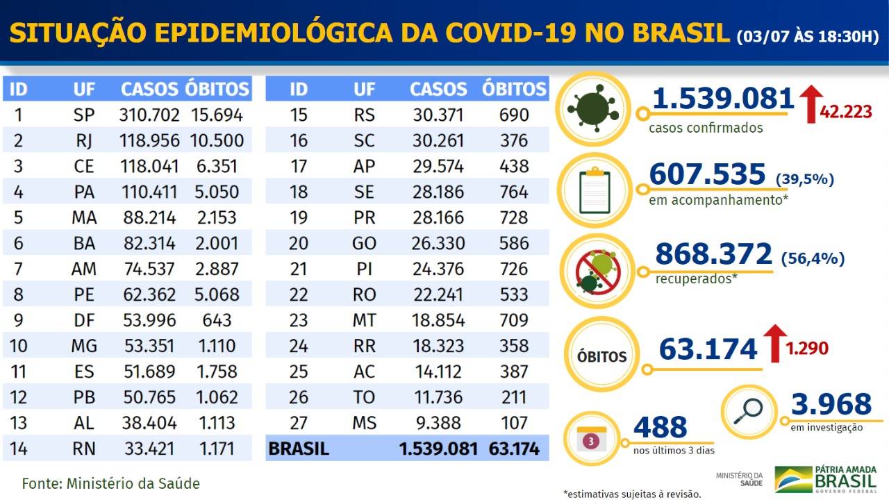 Brasil - balanço covid-19 - 3 de julho