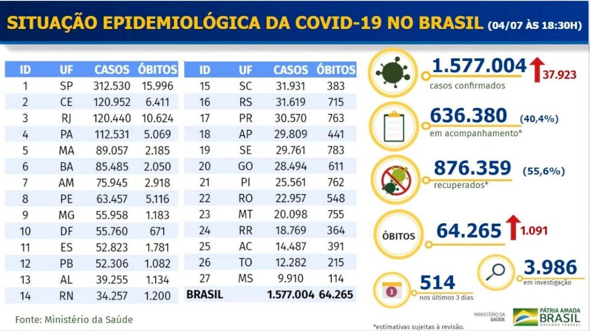 Brasil - balanço covid-19 - 4 de julho