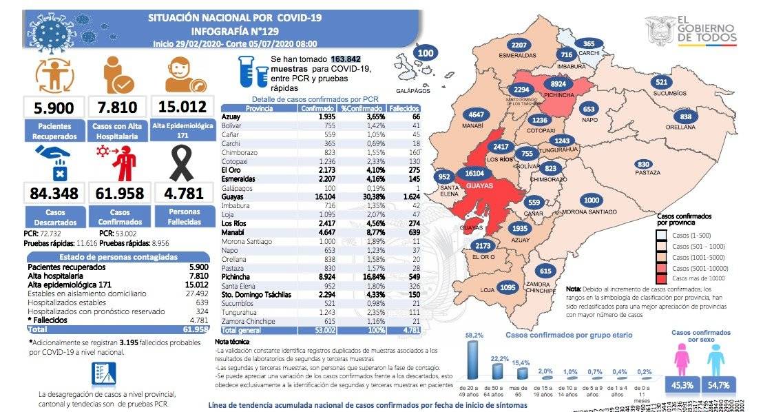 casos de coronavirus en un día en Ecuador