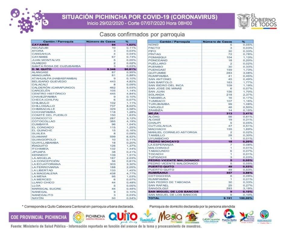 Zonas de Quito con más casos de coronavirus