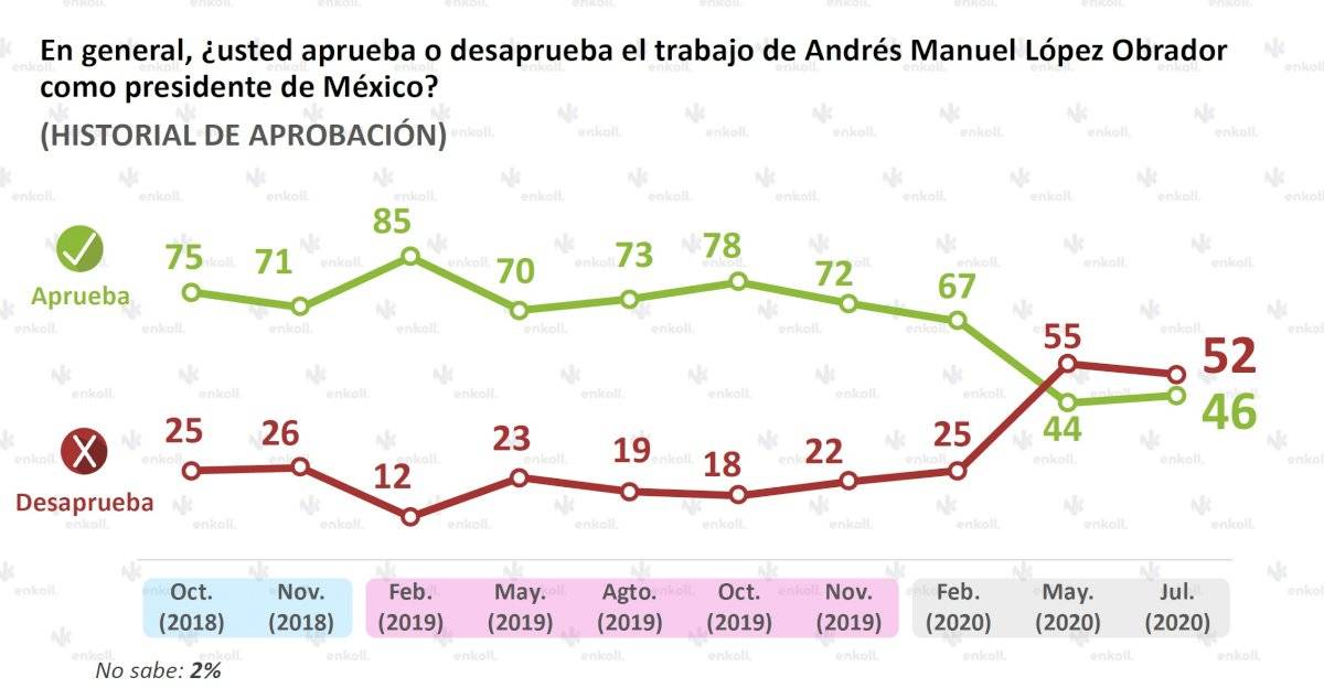 Aprobación AMLO