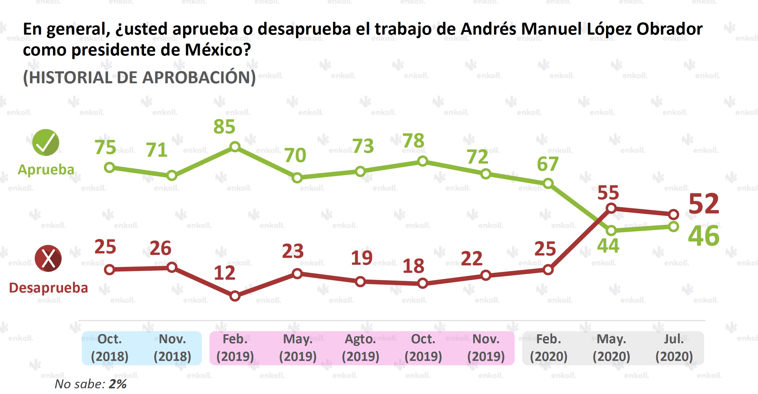 Aprobación AMLO