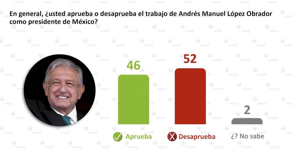 AMLO aprobación