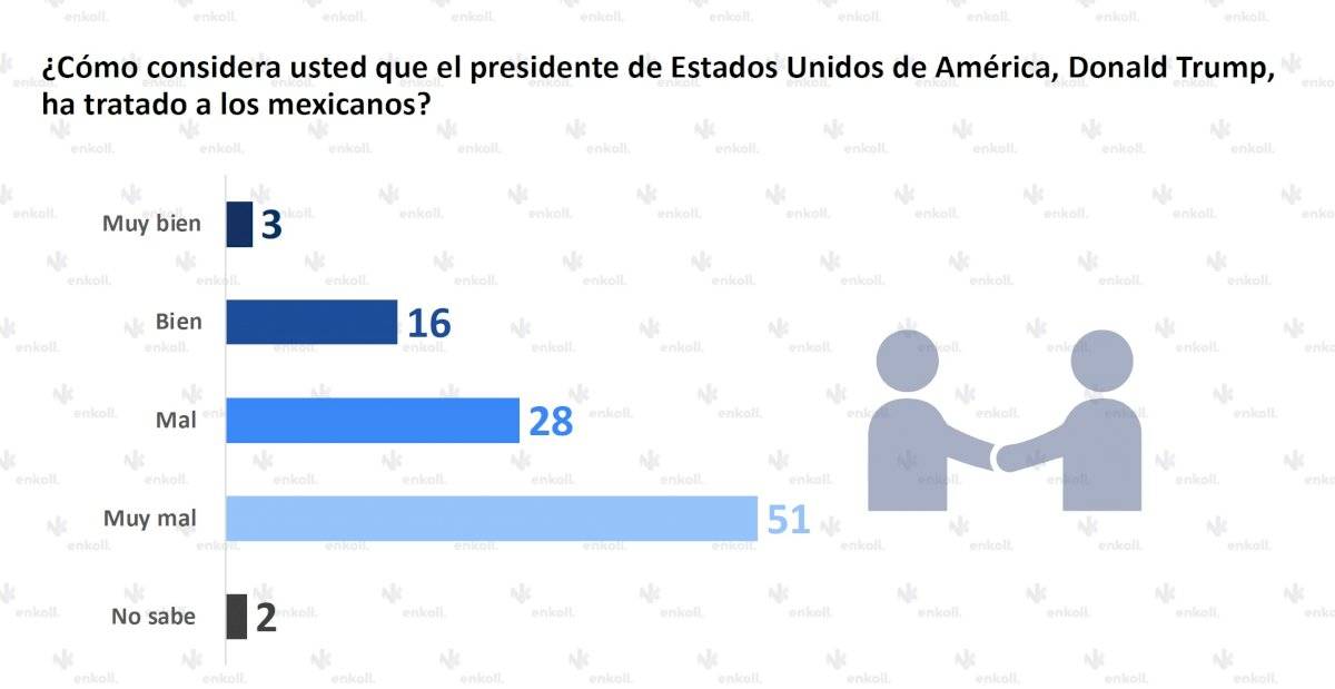 Encuesta Trump