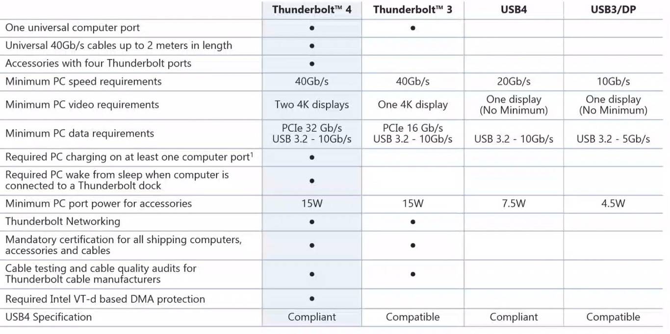 Conoce todas las novedades que trae el nuevo y flamante Thunderbolt 4.0. Por fin se pone a la altura de la tecnología presente y la que viene.