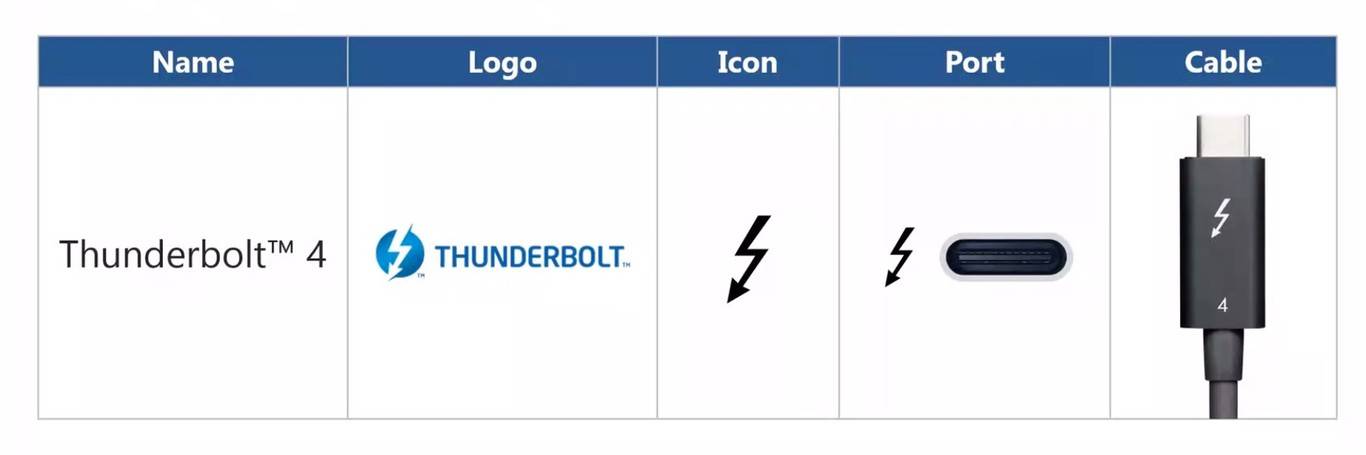  vConoce todas las novedades que trae el nuevo y flamante Thunderbolt 4.0. Por fin se pone a la altura de la tecnología presente y la que viene. 