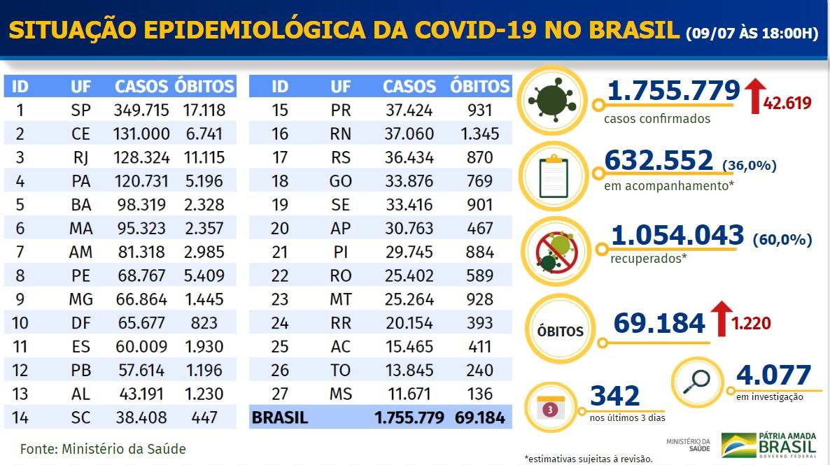 Brasil - balanço covid-19 - 9 de julho
