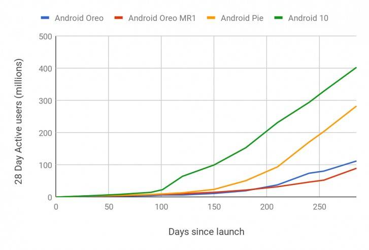  Datos sobre el Android 10 
